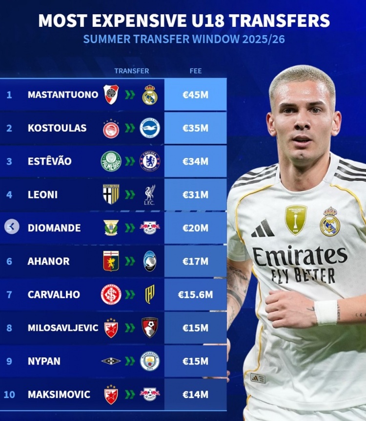 世界赛程-德转列今夏U18最贵转会榜：马斯坦托诺居首，埃斯特旺&amp;莱奥尼在列