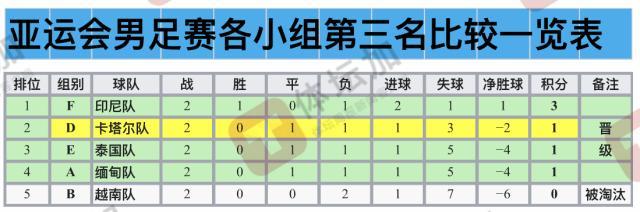 比分直播-亚运队1/8对手：越南被淘汰，卡塔尔&amp;巴勒斯坦2选1